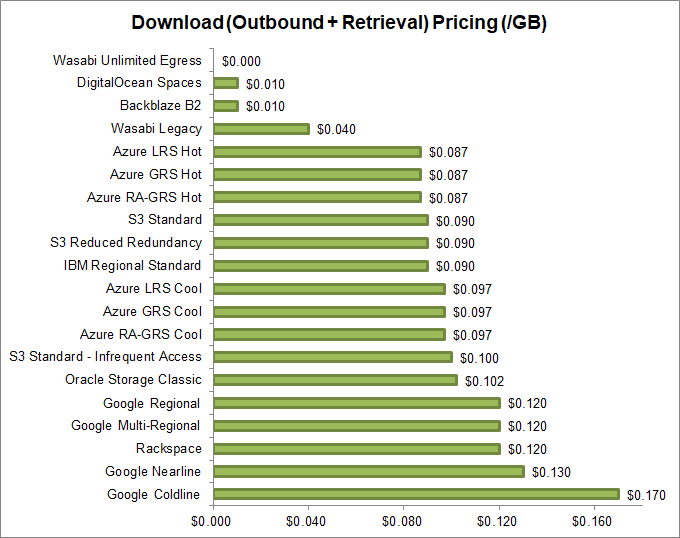 Object Storage Comparison Qbackup Pricing