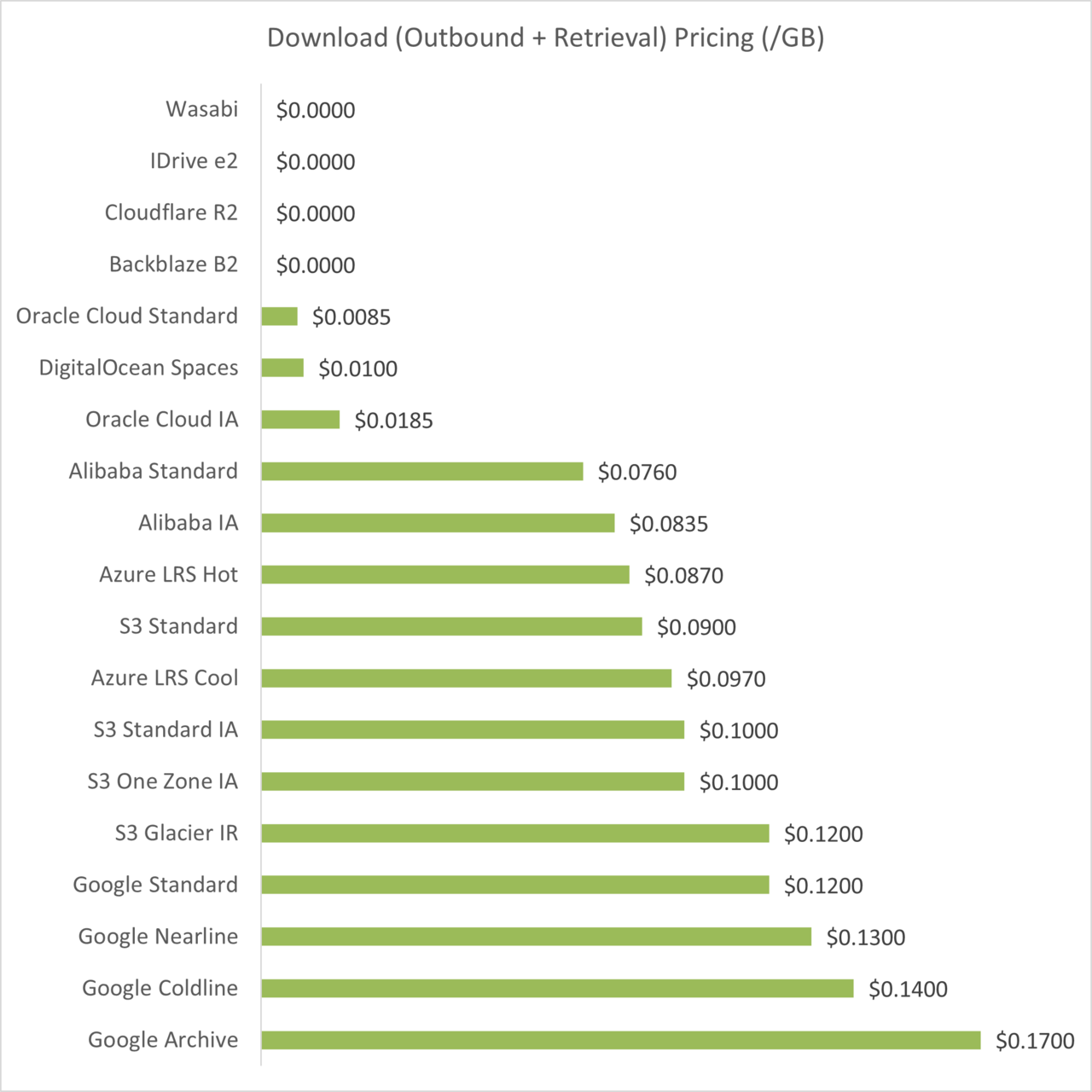 The Ultimate Cloud Storage Pricing Comparison (2024 CHART)