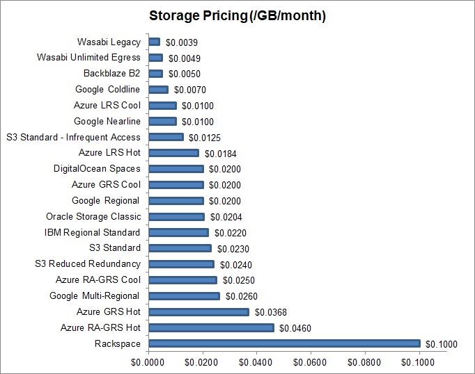 Object storage price comparison qbackup