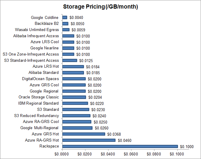 Object Storage Price Comparison qBackup