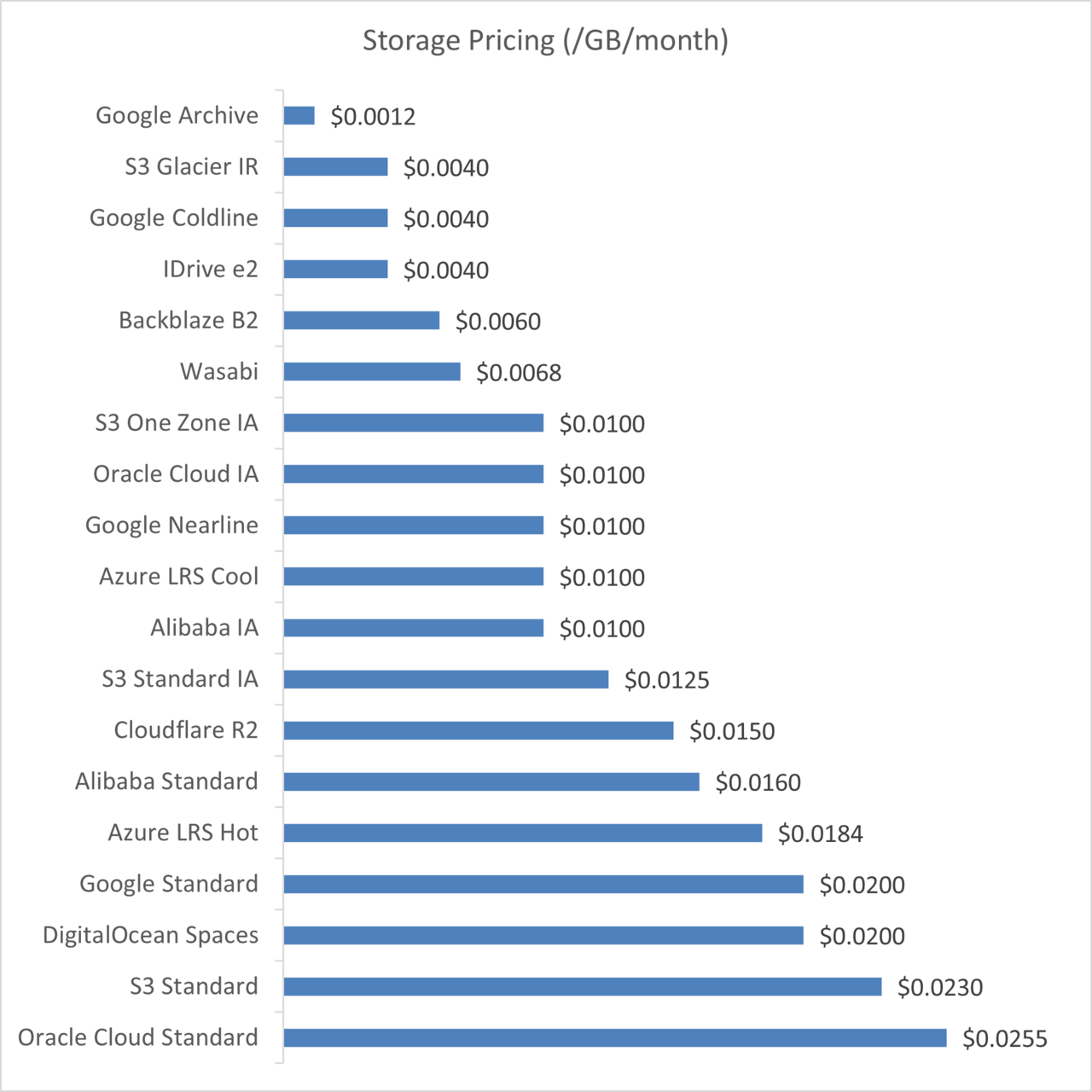 storage-pricing