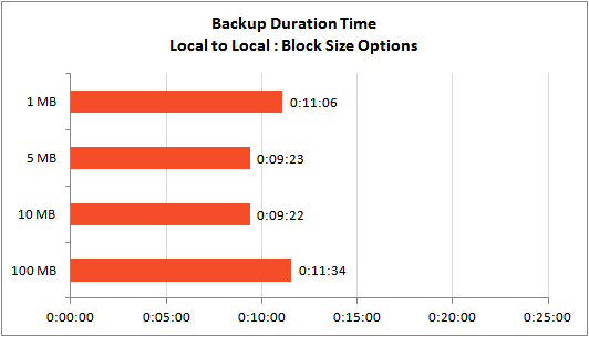 block-size-backup-time