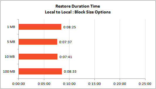 block-size-restore-time