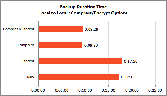 comp-enc-backup-time