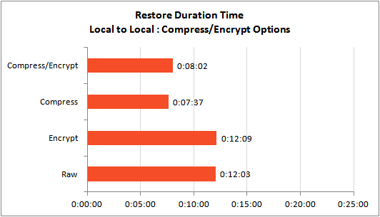 comp-enc-restore-time