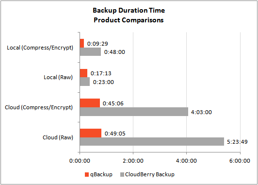 products-backup-time