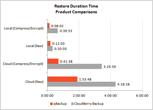 products-restore-time