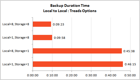 threads-backup-time
