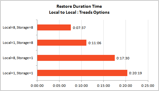 threads-restore-time