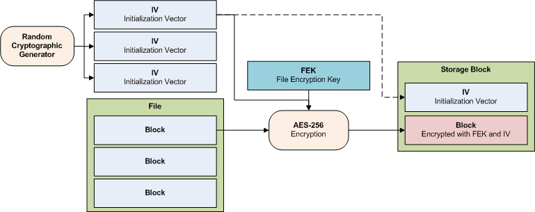 file-encryption