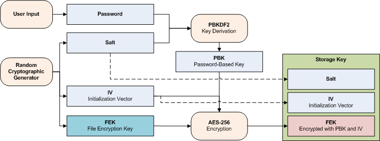 initialization