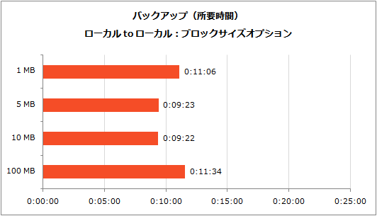 block-size-backup-time