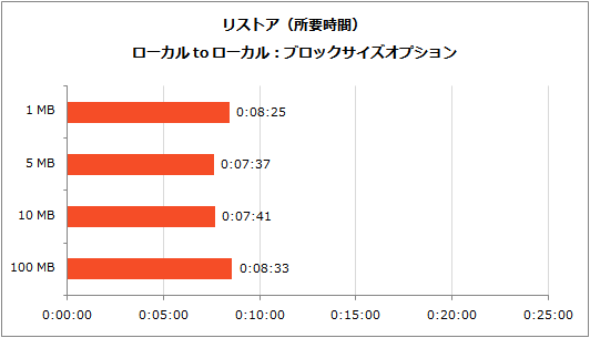 block-size-restore-time