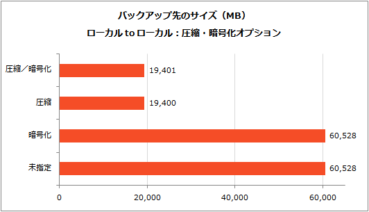 comp-enc-backup-size