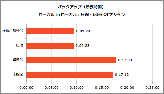 comp-enc-backup-time