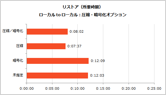 comp-enc-restore-time