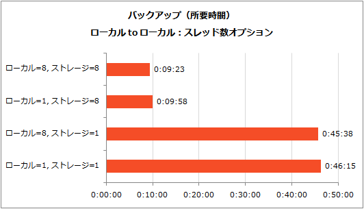 threads-backup-time