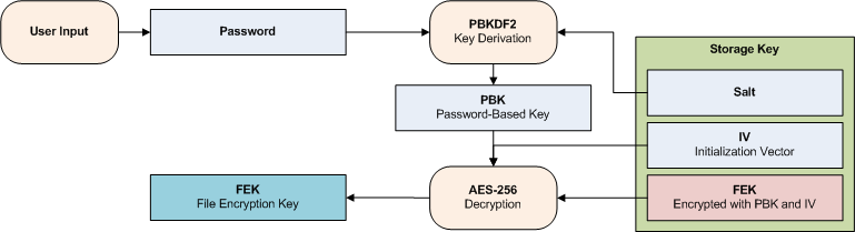 retrieving-fek